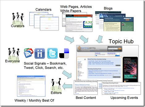 Curator Editor Research Opportunities on eLearning Learning
